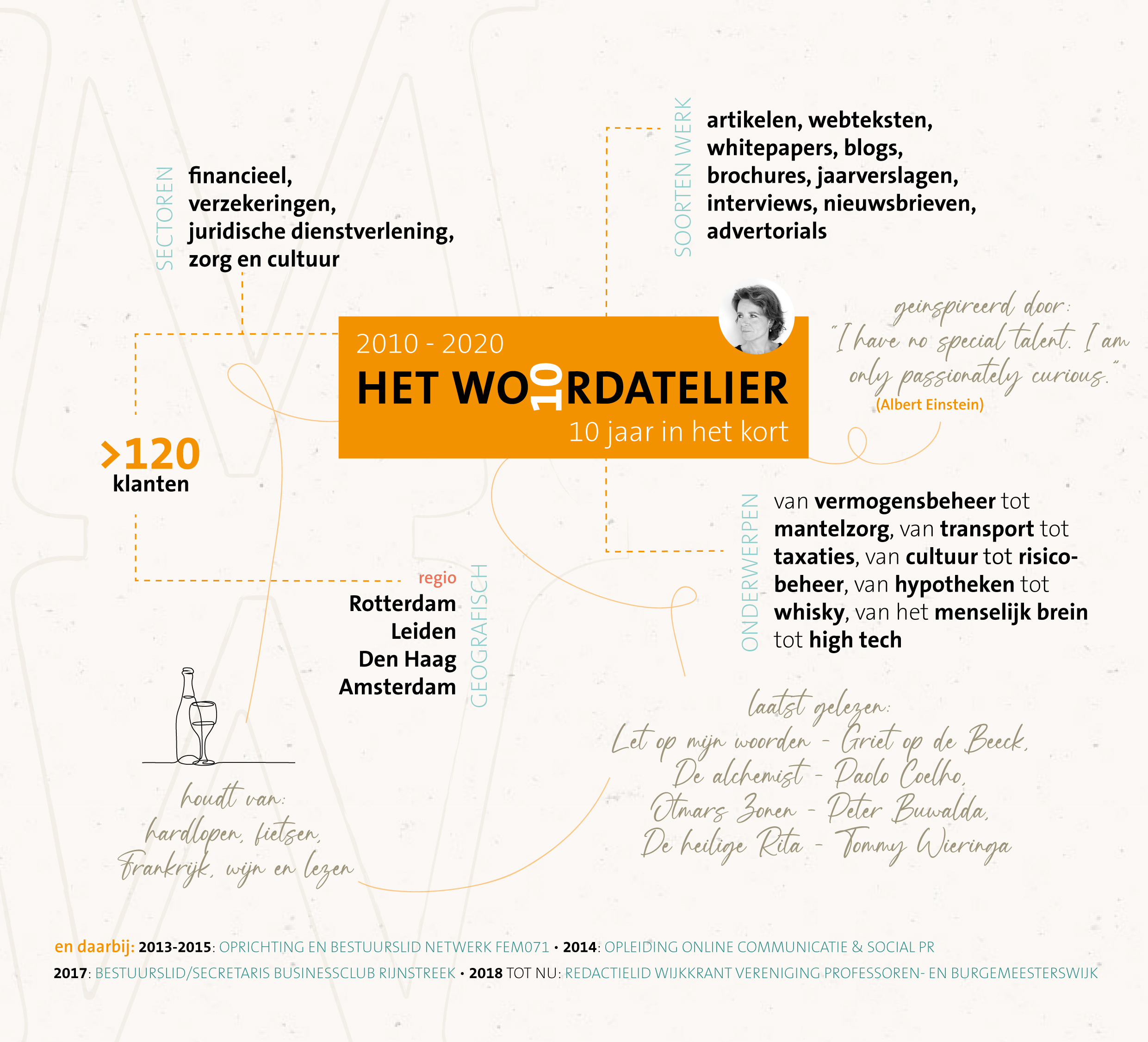 Infographic 10 jaar Het Woordatelier